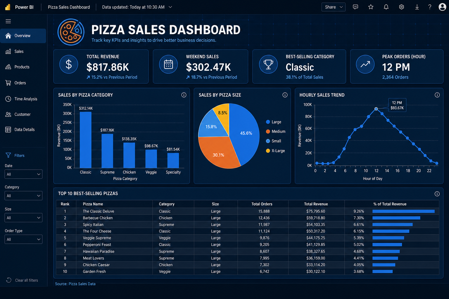 Pizza Sales Analytics Dashboard preview