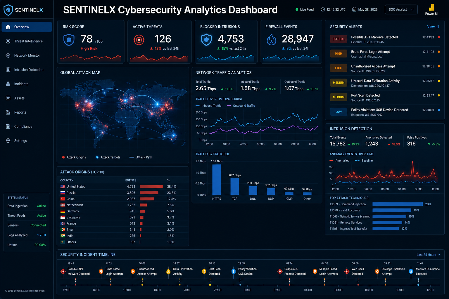 SentinelX Cybersecurity Analytics Dashboard preview